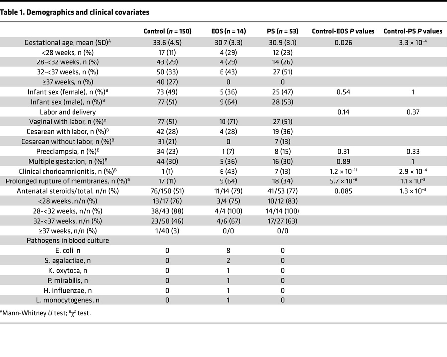 Demographics and clinical covariates