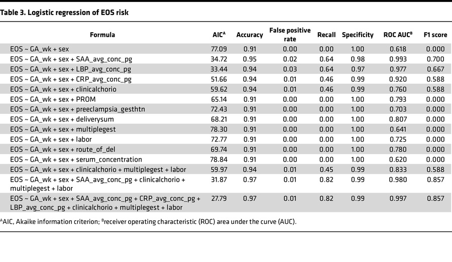 Logistic regression of EOS risk