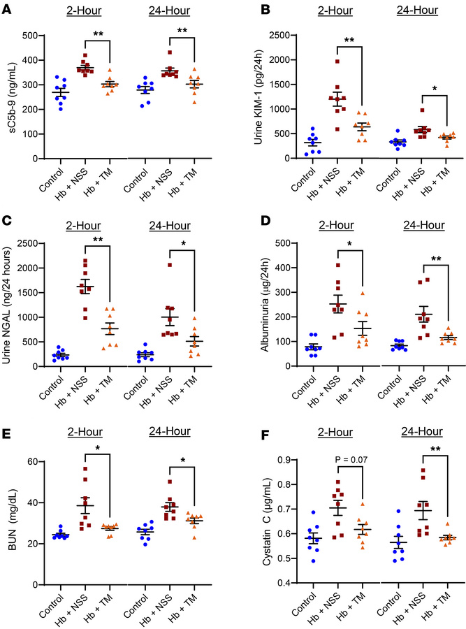 Biomarkers of complement activation, tubular injury, and acute kidney in...