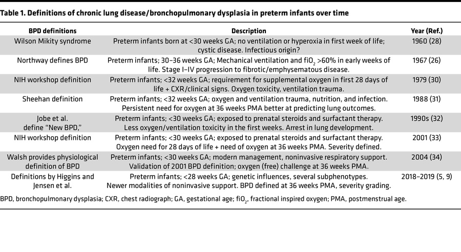 Definitions of chronic lung disease/bronchopulmonary dysplasia in preter...