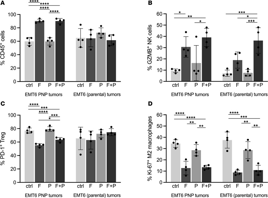 PNP/F-araAMP treatment is correlated with a less immunosuppressive tumor...