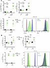 Nucleoside prodrug treatment of E. coli PNP–expressing EMT6 cells elicits s