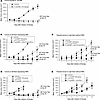 Combining immune checkpoint inhibition with PNP/F-araAMP augments ICI activ