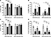 PNP/F-araAMP treatment is correlated with a less immunosuppressive tumor mi