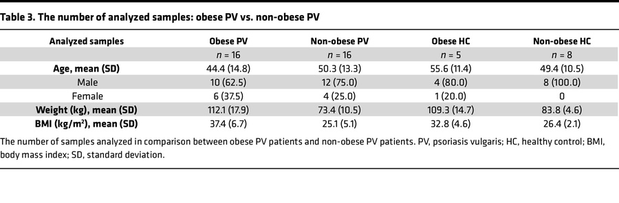 The number of analyzed samples: obese PV vs. non-obese PV
