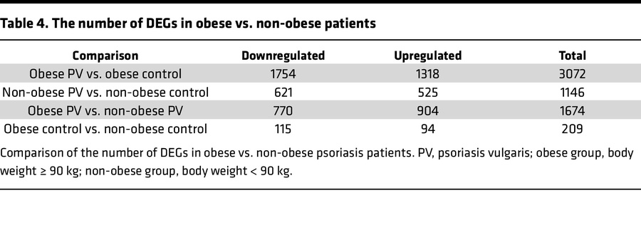 The number of DEGs in obese vs. non-obese patients