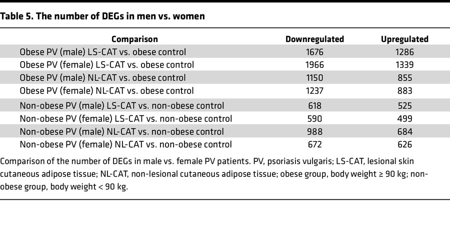 The number of DEGs in men vs. women