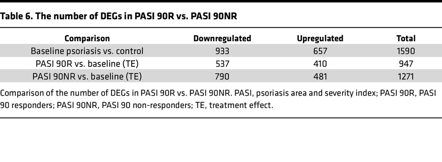 The number of DEGs in PASI 90R vs. PASI 90NR