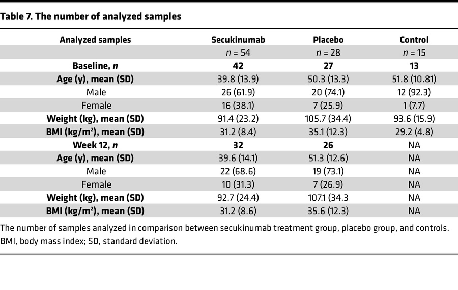 The number of analyzed samples