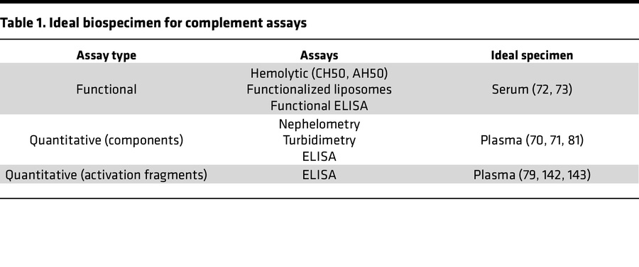Ideal biospecimen for complement assays