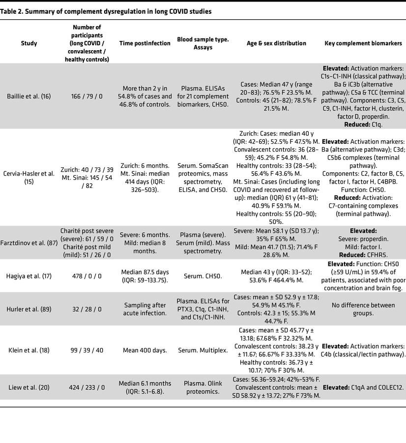 Summary of complement dysregulation in long COVID studies