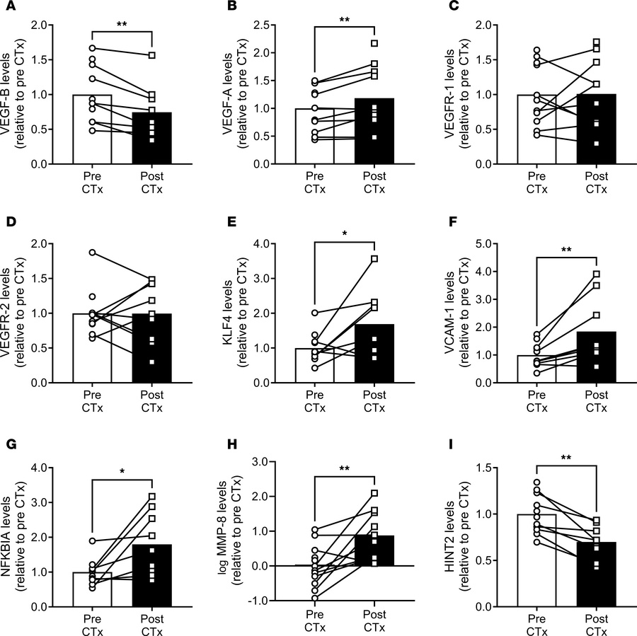 Effect of CTx on adipose gene expression in patients with BC.
(A–I) Expr...