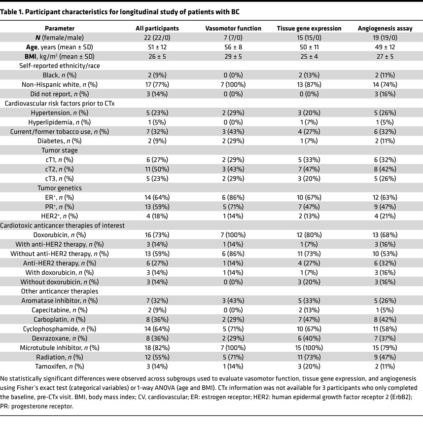 Participant characteristics for longitudinal study of patients with BC