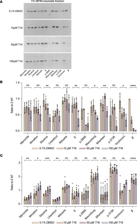 Dose-response treatment of resistant AAT variants with ‘716.
(A) The 1% ...