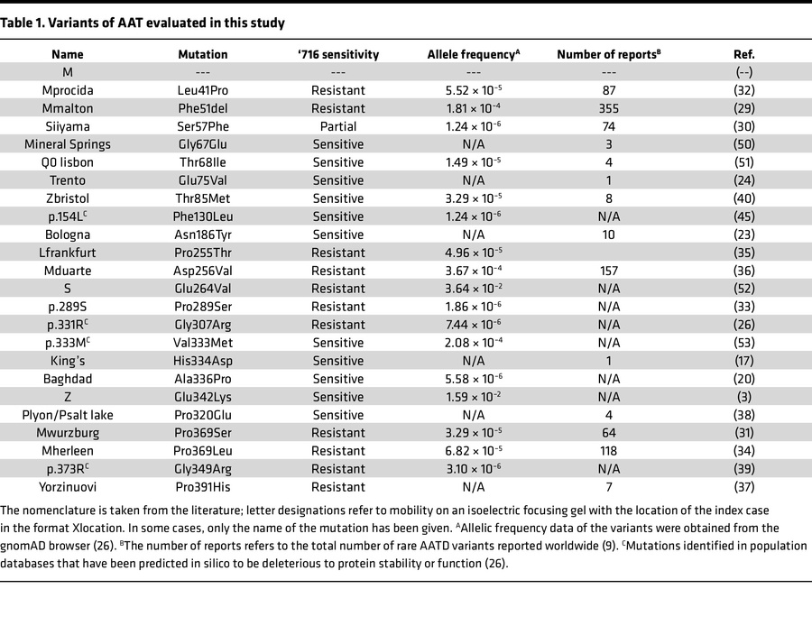 Variants of AAT evaluated in this study