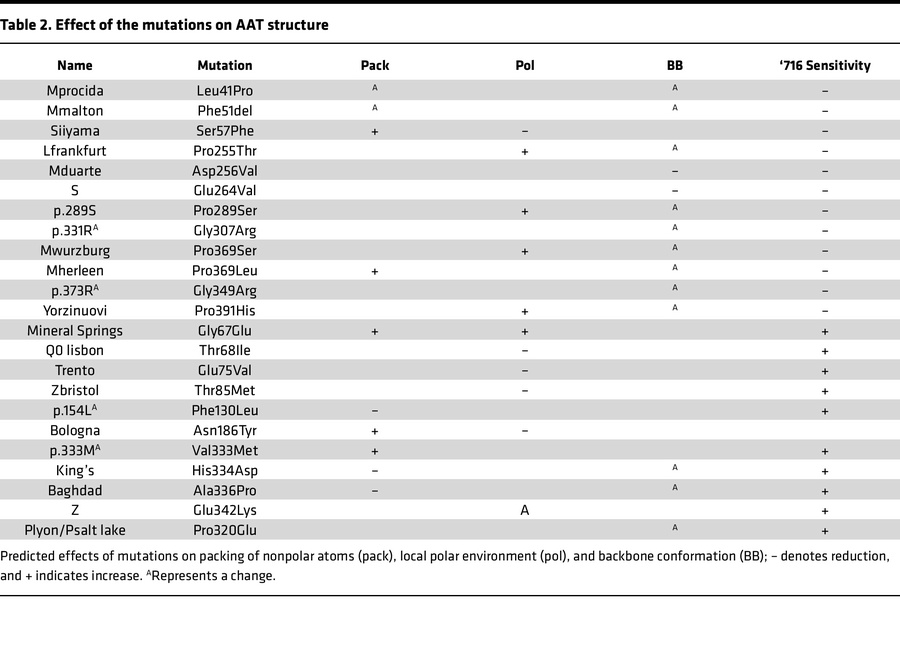 Effect of the mutations on AAT structure