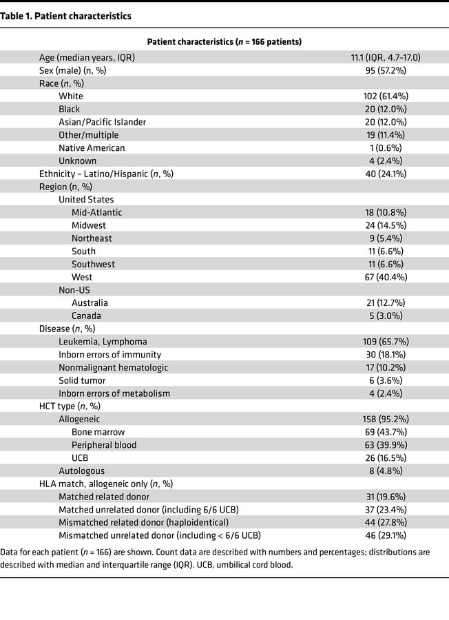 Patient characteristics