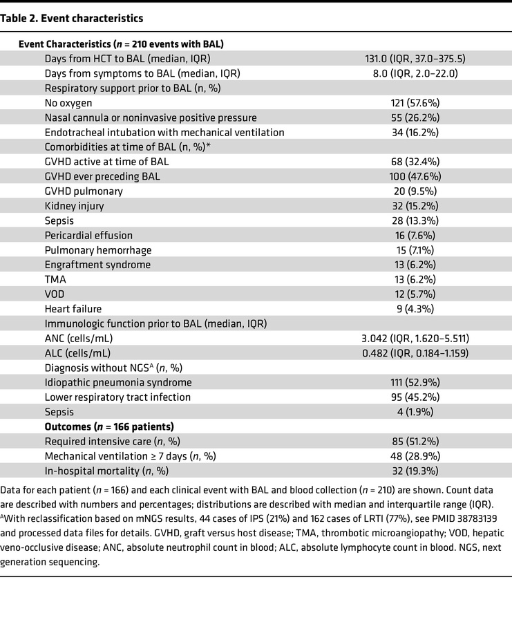 Event characteristics