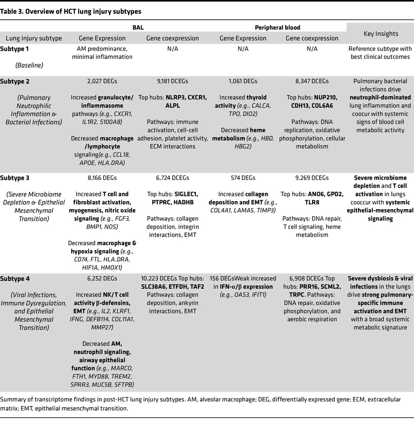 Overview of HCT lung injury subtypes