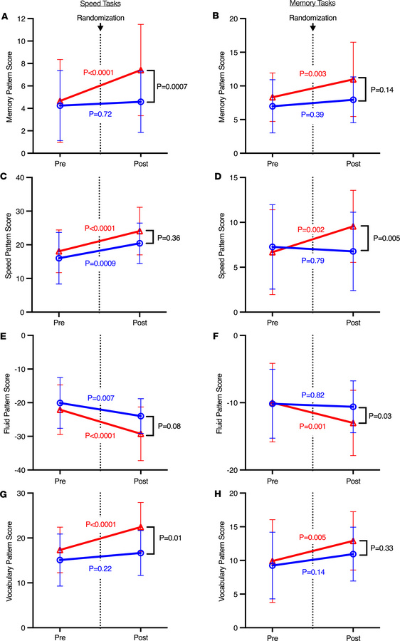 Mean spatial covariance pattern scores on speed and memory tasks perform...