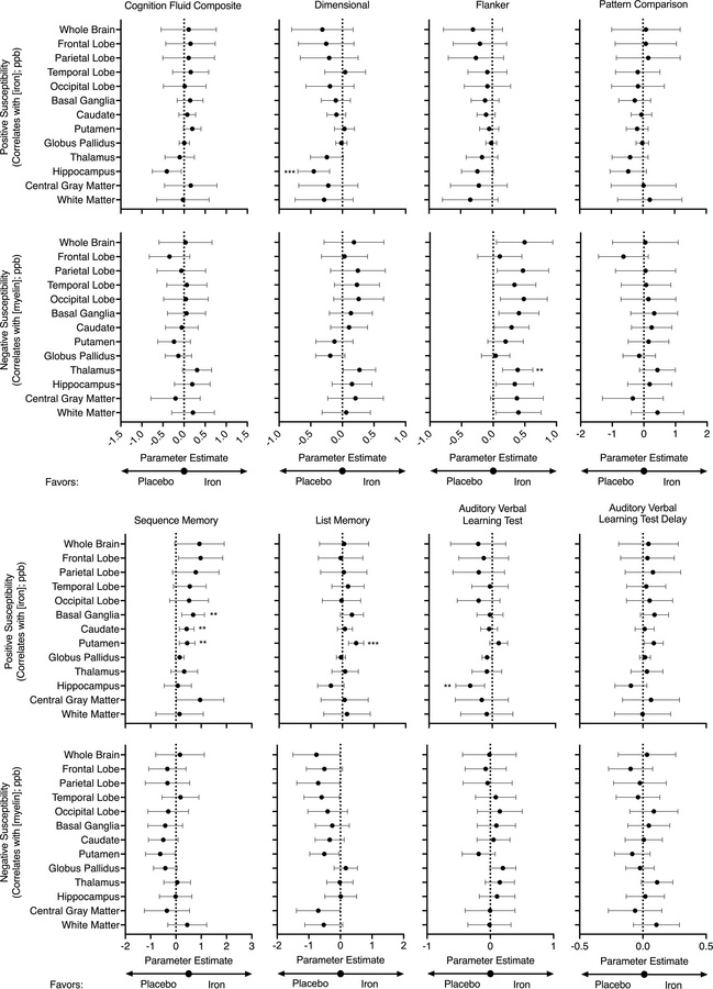 Relationship between brain iron and myelin levels and cognitive performa...