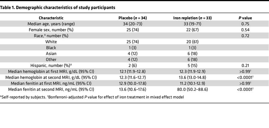 Demographic characteristics of study participants