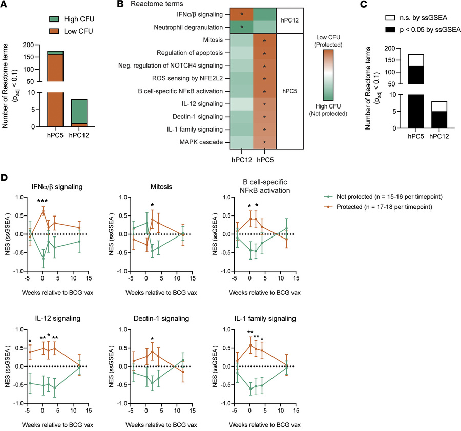 Protection-associated hPCs are enriched for innate and adaptive immune p...