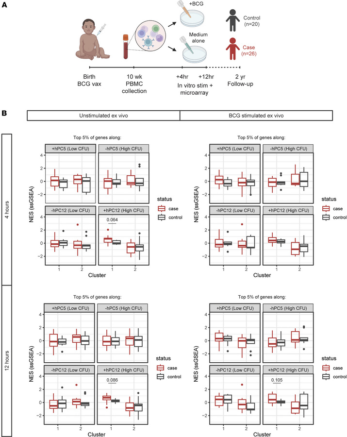 GSE20716 provides partial validation for associations between hPCs and p...