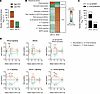 Protection-associated hPCs are enriched for innate and adaptive immune proc