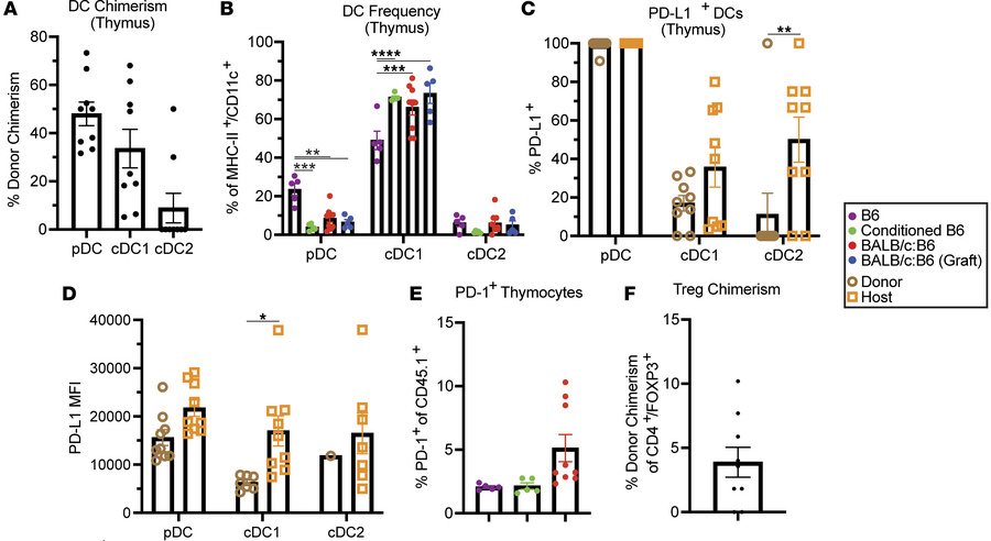 Central tolerance mechanisms in mixed chimeric mice.
(A) Chimerism analy...