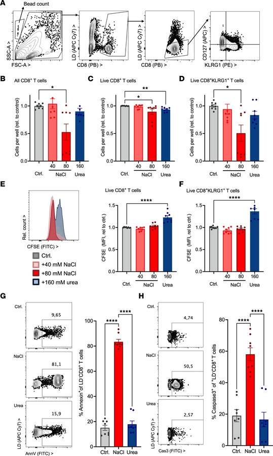 Kidney medullary level of NaCl and urea modulates T cell proliferation a...