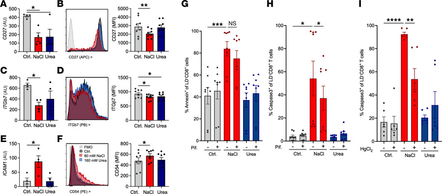 Regulation of surface protein expression and response of NaCl-induced ce...