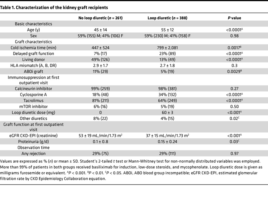 Characterization of the kidney graft recipients