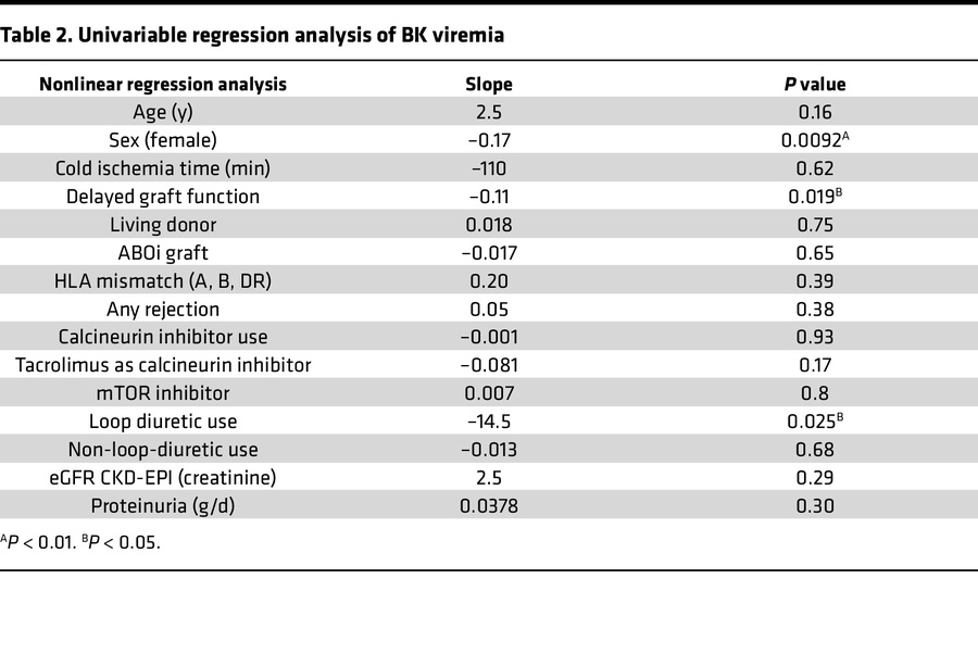Univariable regression analysis of BK viremia