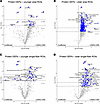 Age-sorted protein expression data reveal protein accumulation in older pat
