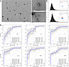 Characterization and validation of uEVs and candidate RNAs in the training