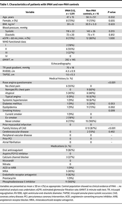 Characteristics of patients with IPAH and non-PAH controls