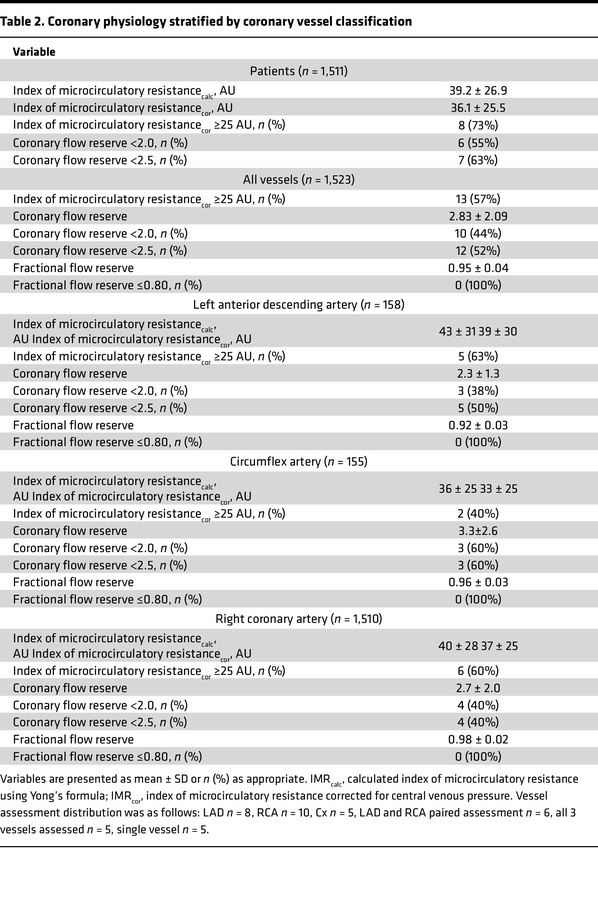 Coronary physiology stratified by coronary vessel classification