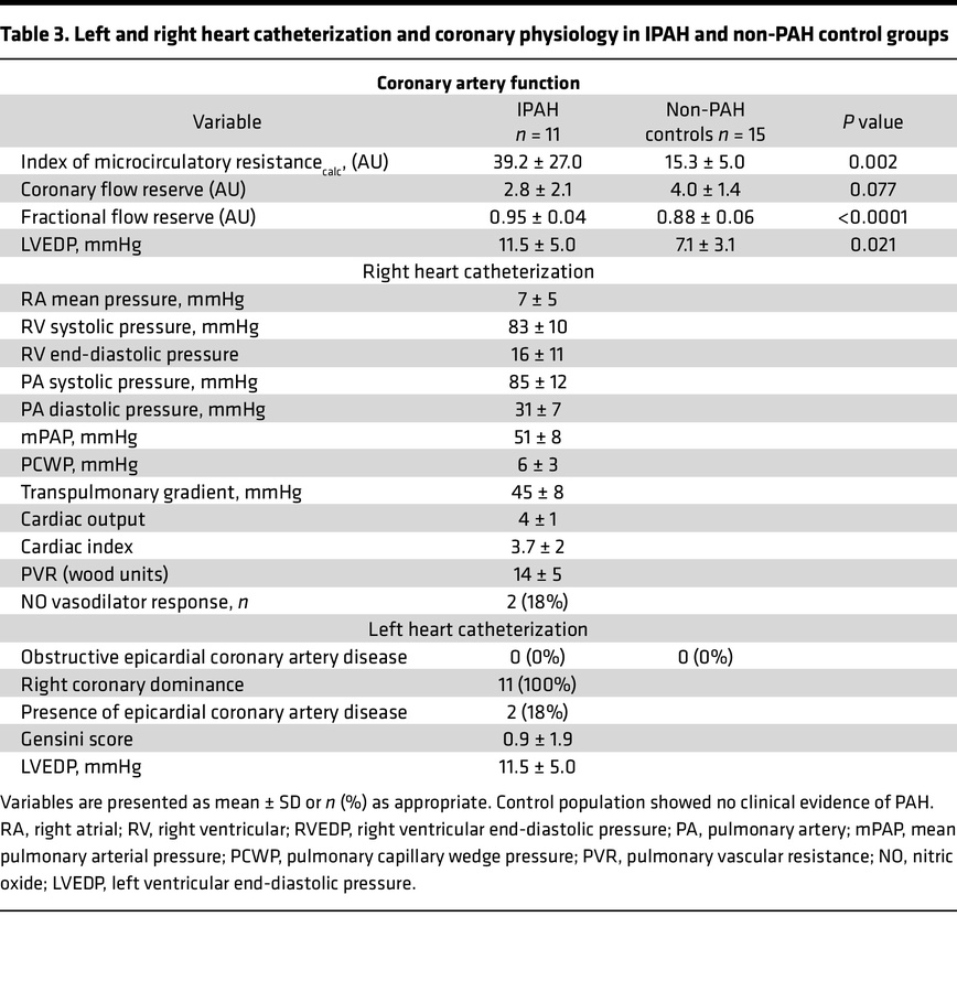 Left and right heart catheterization and coronary physiology in IPAH and...