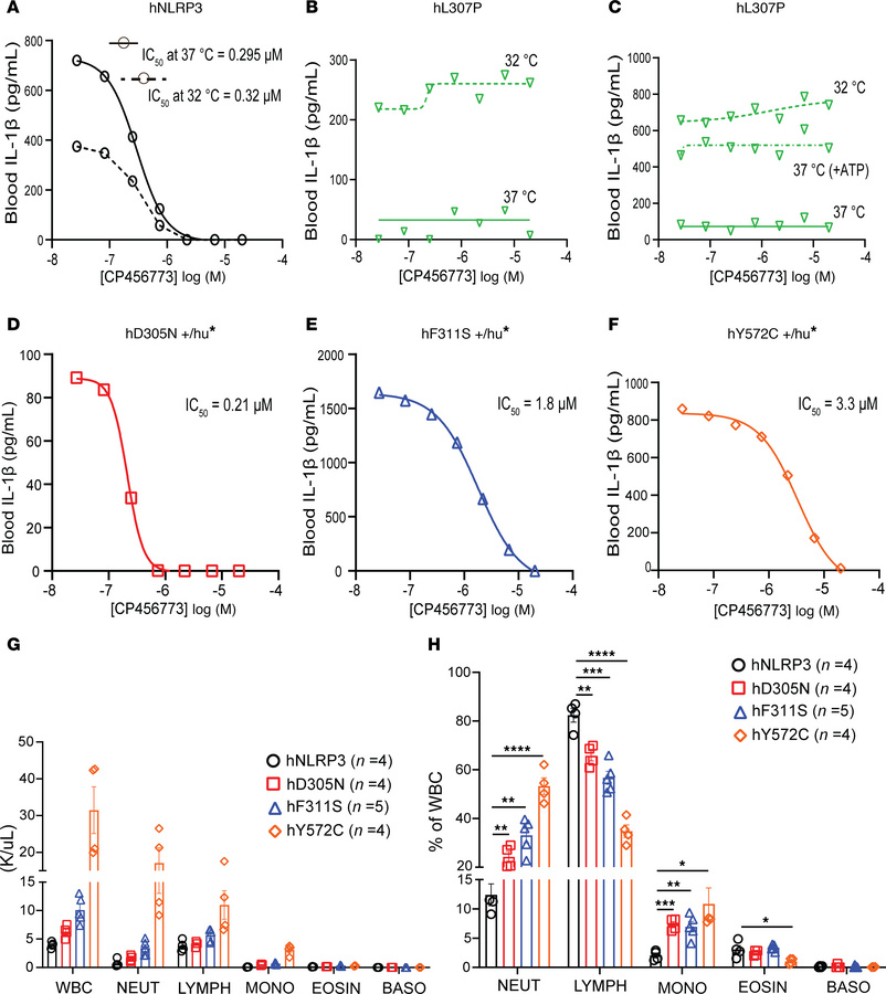 IL-1β release from blood of NLRP3-mutant mice and sensitivity to CP-456,...