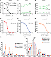IL-1β release from blood of NLRP3-mutant mice and sensitivity to CP-456,773