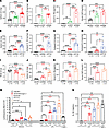 Comparison of inflammation in CAPS mice and primary macrophages homozygous