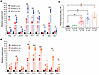 Autoinflammatory disease in the CNS of CAPS mouse lines.
