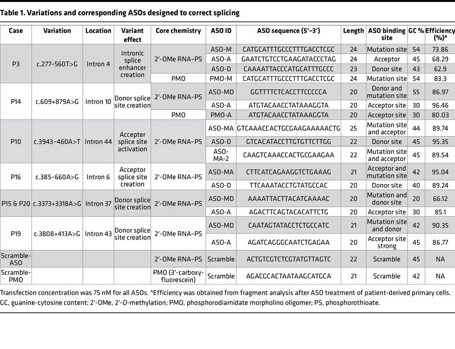 Variations and corresponding ASOs designed to correct splicing
