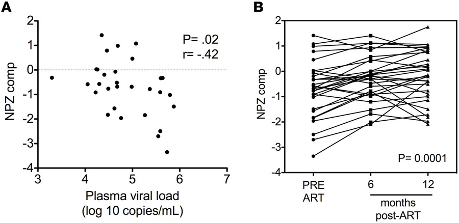 NPZ composite score correlation and response to ART.
(A) Spearman’s corr...