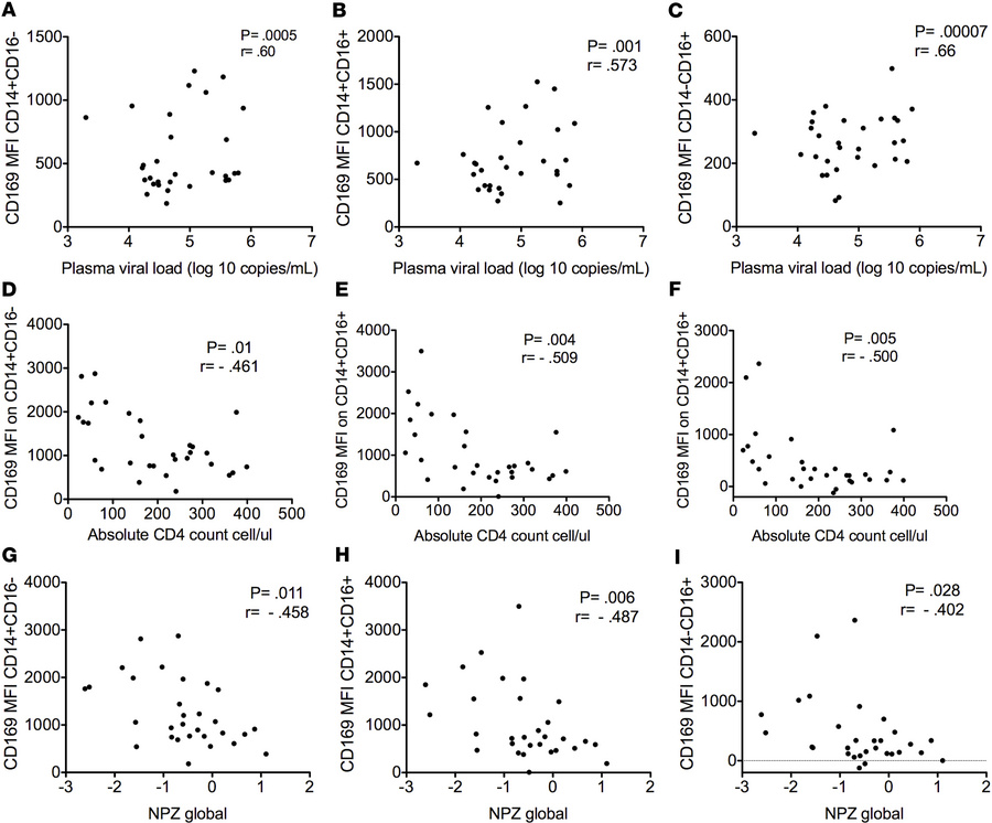 CD169 expression on monocyte subsets and correlations with plasma viral ...