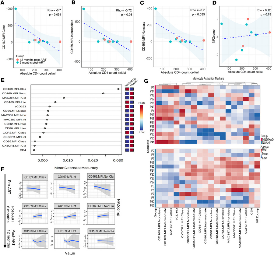 CD169 expression on monocyte subsets is associated with cognitive impair...