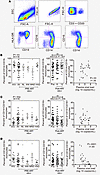 Monocyte subset analysis before and after ART.