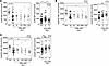 CCR2 and CX3CR1 expression on monocyte subsets before and after ART.