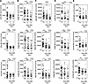 Cluster of differentiation marker expression on monocyte subsets before and